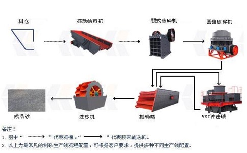 制砂生產(chǎn)線設備怎么降低成本并且提高產(chǎn)量？